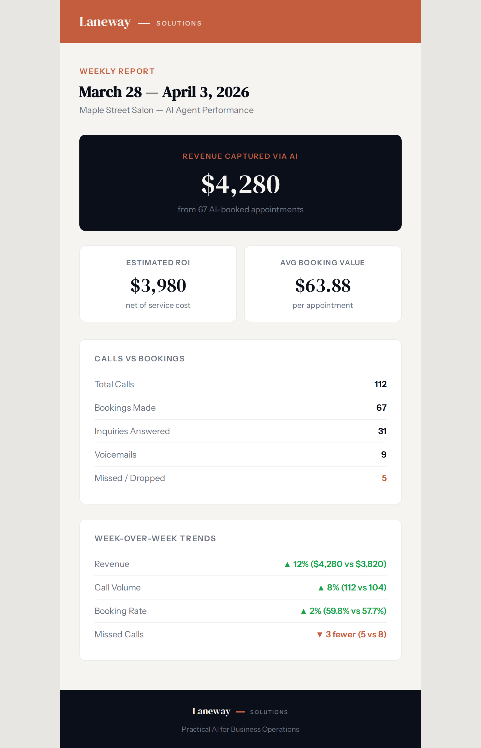 Weekly report email with revenue figures and trend analysis